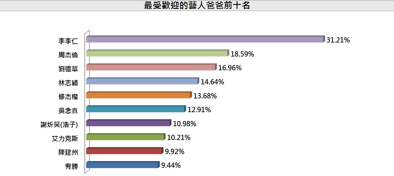 ▲▼最受歡迎藝人爸爸排行榜。(圖／1111人力銀行提供）