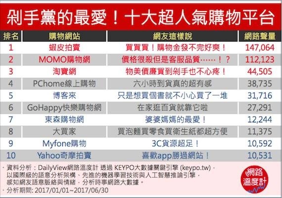 《DailyView網路溫度計》調查公布網友們最常使用的10大購物網站（圖／攝攝自《DailyView網路溫度計》）