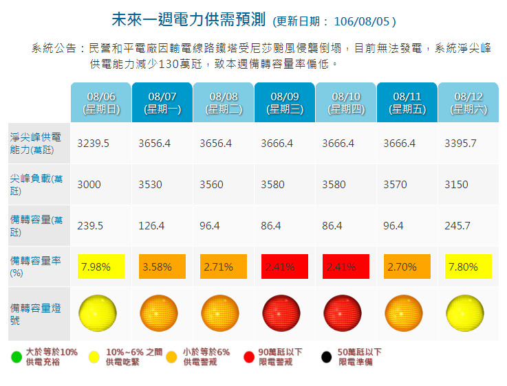 ▲▼全台緊繃！台中火力電廠「連2跳機」大失血　下周限電紅燈。（圖／翻攝台電）