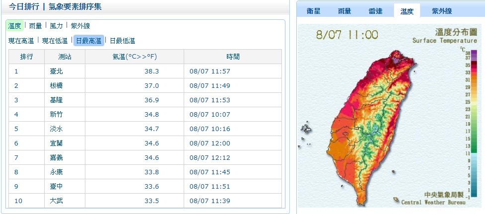 ▲台北高溫38.3度，刷新今年全台最高溫紀錄。（圖／中央氣象局）