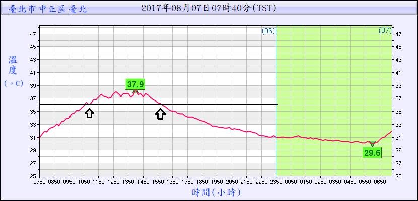 這才是大熱天！台北今飆38.3度　鄭明典： 該開冷氣還是要開（圖／翻攝自鄭明典臉書）