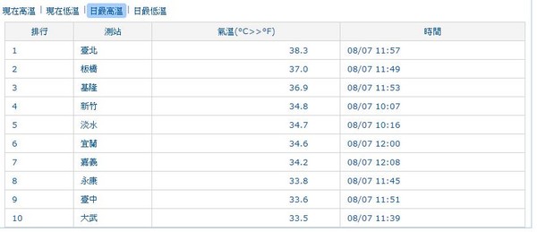 ▲▼今日最高溫。（圖／翻攝自中央氣象局）