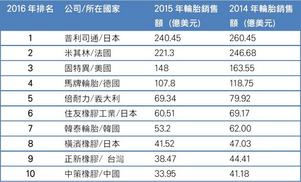 台灣沒有產車，輪胎行業能有世界前十大成績，相當不簡單。表為全球前十大輪胎業排名。（資料來源：美國橡膠與塑膠新聞週刊）