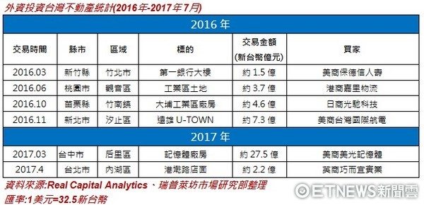 ▲▼外資投資台灣不動產統計。（圖／瑞普萊坊市場研究部彙整）