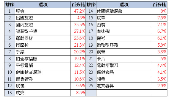 ▲▼職場爸爸今年「最期待」的父親節禮物出爐。（圖／yes123求職網提供）