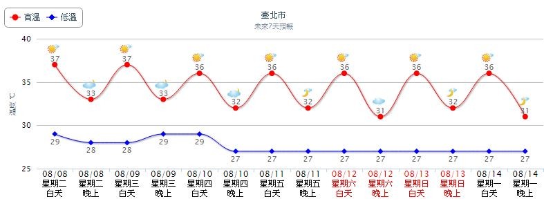 ▲北北基桃飆高溫。（圖／翻攝自中央氣象局）