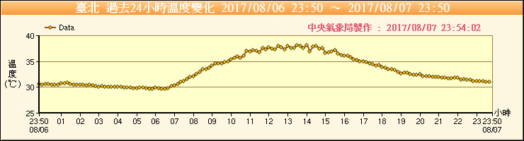 台北7日當天的溫度資料。（圖／中央氣象局）