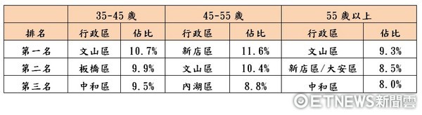 ▲▼近一年男性購屋佔比。（圖／永慶房產集團彙整）