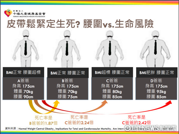 ▲千禧之愛基金會提出國際研究，比起BMI，腰圍與代謝疾病、死亡風險關連更大。。（圖／千禧之愛基金會提供）