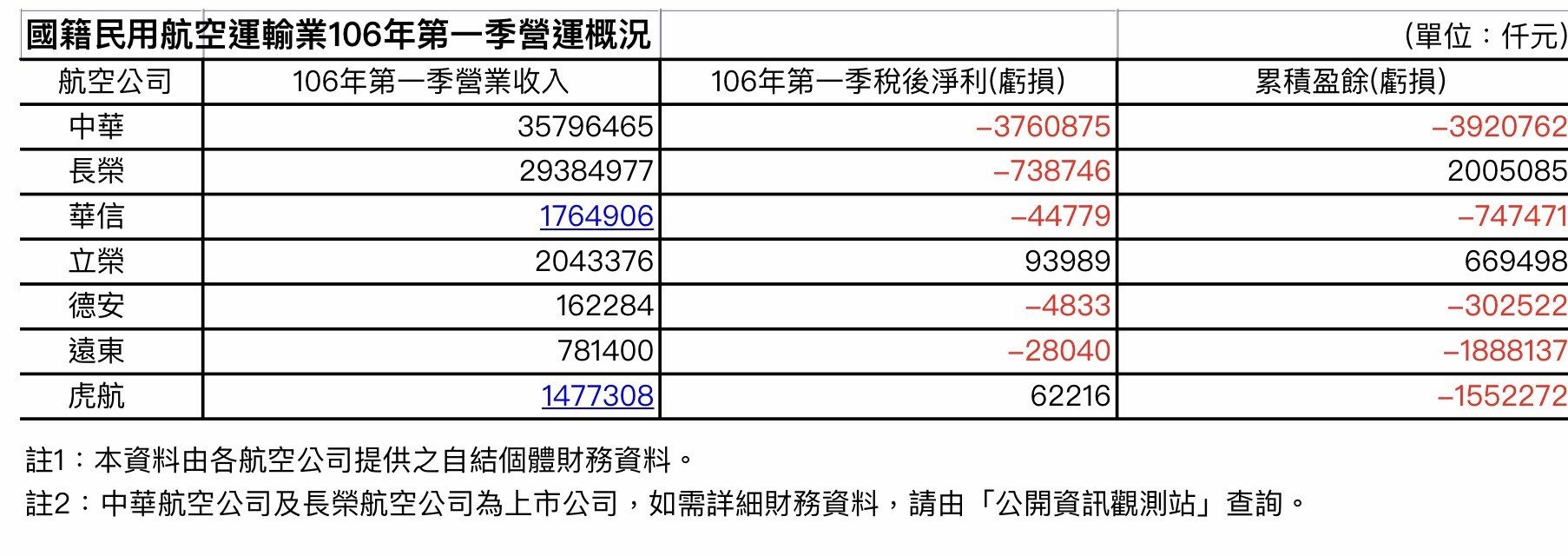 ▲106年第一季國籍航空營運概況。（圖／民航局）