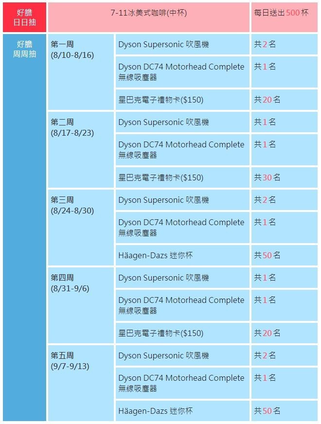 下載《ETNEWS新聞雲》APP　星巴克、Dyson、H&auml;agen-Dazs免費 。（圖／ETNEWS）