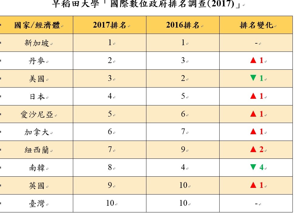 ▲▼國際數位政府排名。