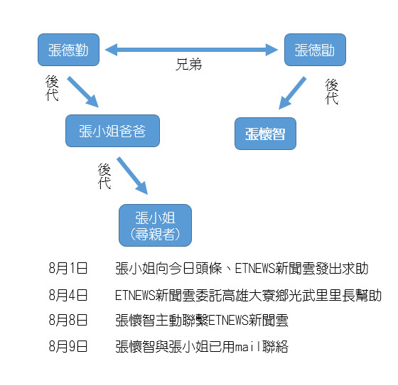 高雄-湖南失散後代團聚了！新聞雲完成爺爺19年前遺願。（圖／張小姐提供，表格／ETNEWS新聞雲製）