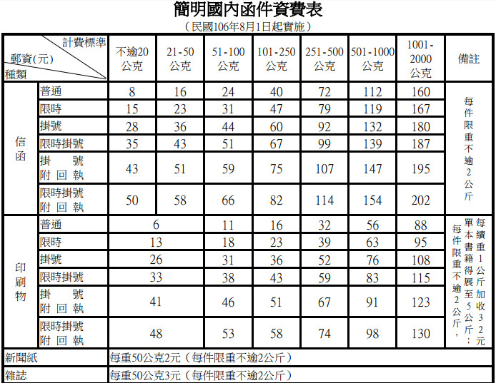 ▲中華郵政106年8月1日起國內函件資費表。（圖／中華郵政）