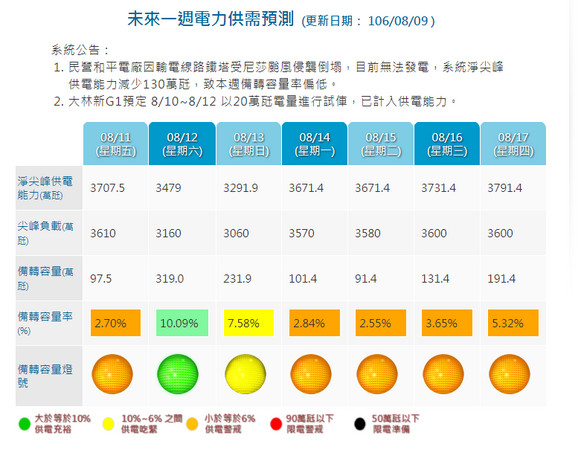 ▲8/9未來一周供電預測。（圖／翻攝自台電網站）