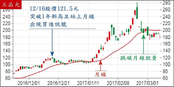 玉晶光去年12月中股價創近1年新高，又站上月線，出現買進訊號。（翻攝網路）