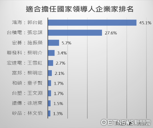 ▲適合擔任國家領導人企業家排名。（圖／ETNEWS民調雲）