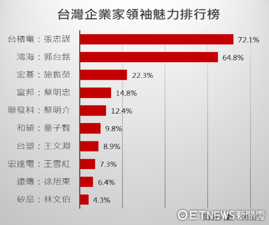 ▲台灣企業家領袖魅力排行榜。（圖／ETNEWS民調雲）