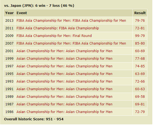 ▲中華隊近年亞錦賽對日本成績             。（圖／翻攝FIBA官網）