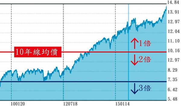 曾筠婷自創123投資定律，年報酬逾10%！