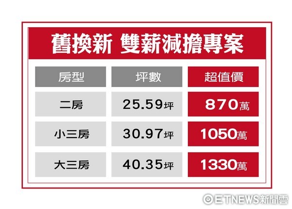 ▲ 筑丰陽陽建案比較表     。（圖／筑丰陽陽提供）