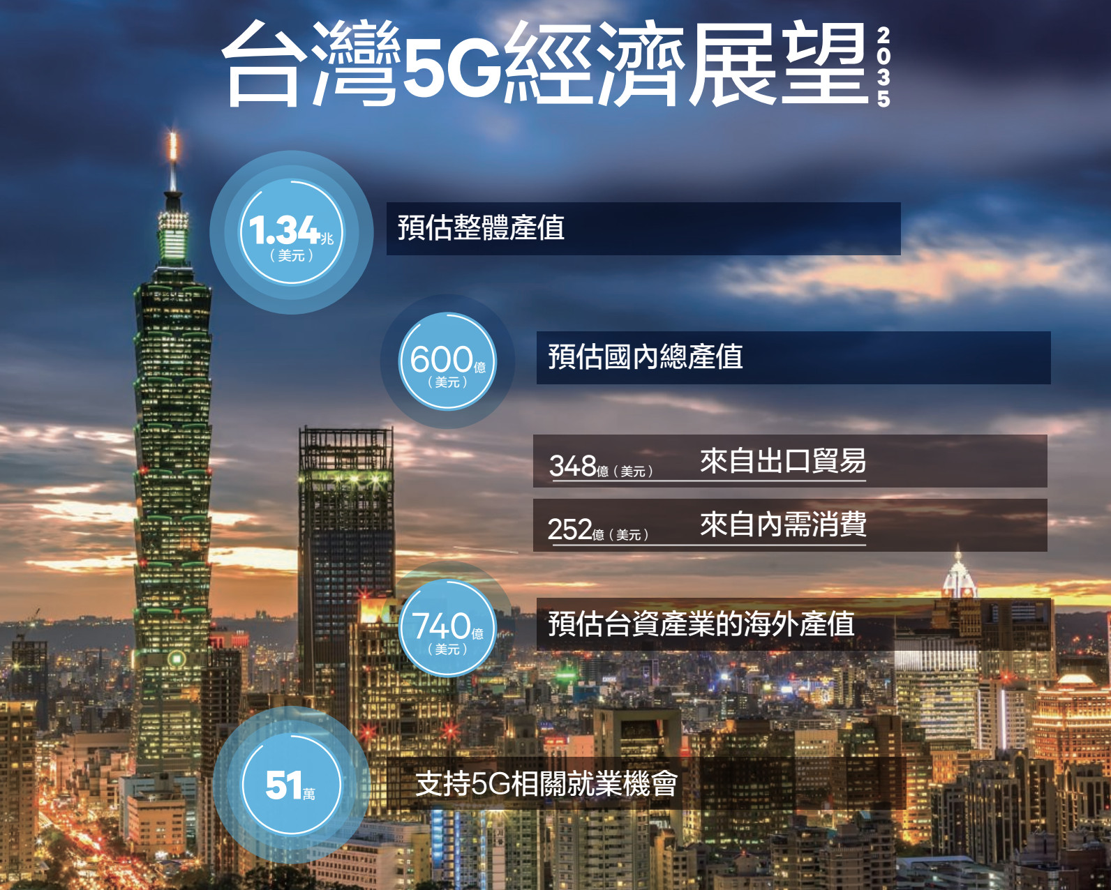 ▲最新5G研究：台灣未來20年內總產值至少1.34兆美元 。（圖／業者提供）