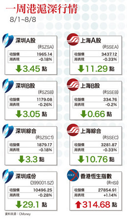 ▲一周港滬深行情▼             。（圖／記者理財周刊攝）