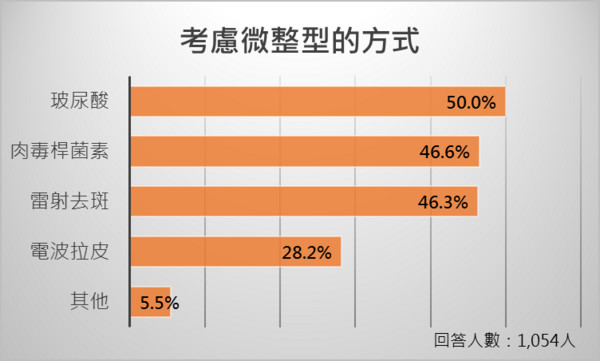 超過5成民眾想微整修臉減齡　最想整形部位法令紋No.1(圖／ETNEWS製作）