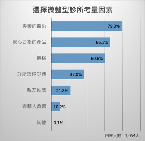 超過5成民眾想微整修臉減齡　最想整形部位法令紋No.1(圖／ETNEWS製作）