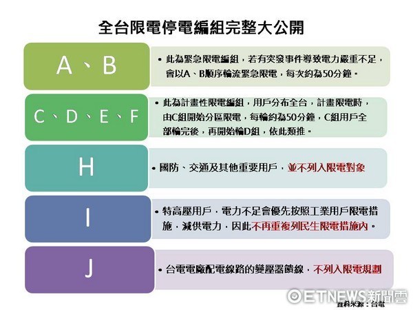 ▲▼全台限電停電編組大公開。（表／記者紀佳妘製）