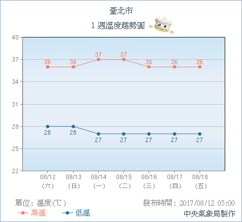 台北市溫度趨勢圖。（圖／中央氣象局）