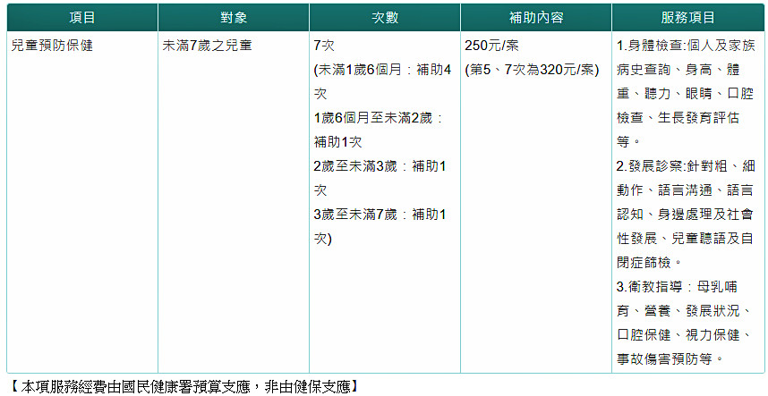 ▲▼「7歲7次免費健檢」25%兒童沒用過！家長超怒：真的搞不清楚。（圖／國民健康署）