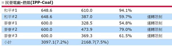 ▼和平電廠1號機於12日下午併聯，2號機在13日凌晨也併聯發電。圖為目前發電量概況。（圖／翻攝自台電官網）