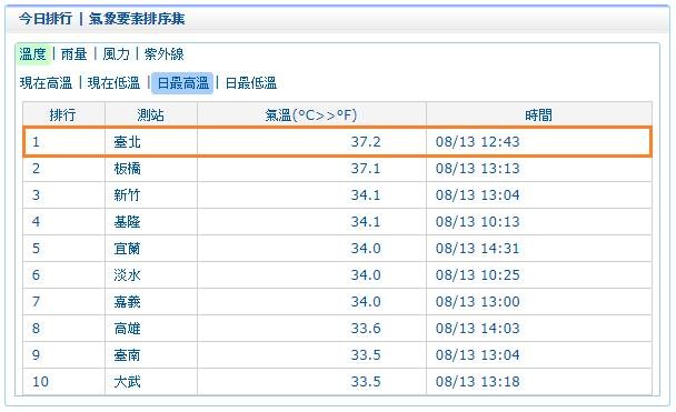 ▲▼打破120年紀錄！台北8月8天高溫…下週一到三飆看38度。（圖／翻攝自臉書／鄭明典）