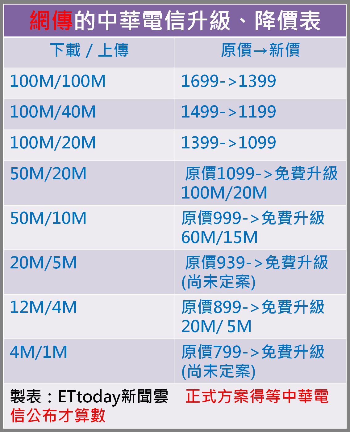 中華電信,PTT.批踢踢實業坊,50M,100M