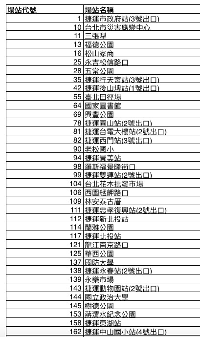 ▼北市YouBike受影響站別一覽表。（圖／北市交通局提供）