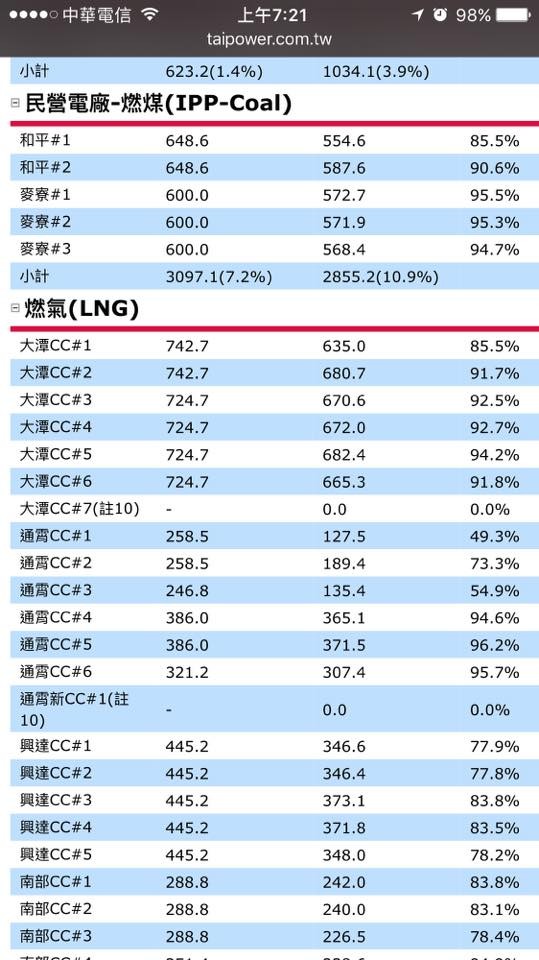 ▲▼6部機組全起來　網讚：台電人厲害。（圖／翻攝自台電阿凱）