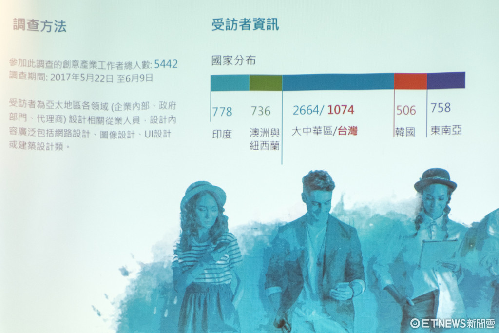 Adobe創意調查公佈：無懼AI、數位轉型仍是體驗優先！（圖／記者莊友直攝）