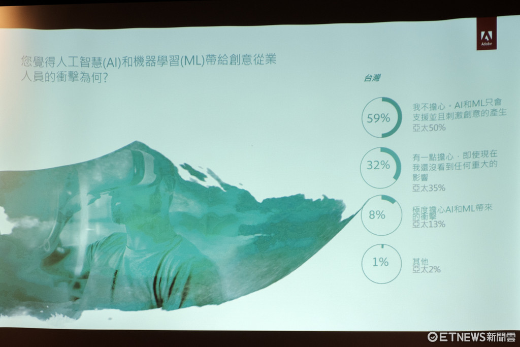 Adobe創意調查公佈：無懼AI、數位轉型仍是體驗優先！（圖／記者莊友直攝）