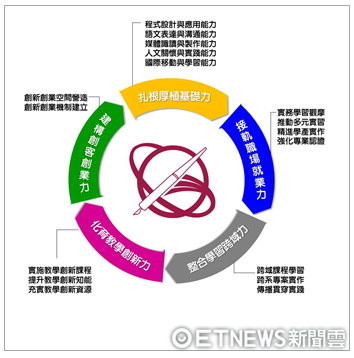 ▲ 世新之高教深耕計畫，落實教學創新之整體架構。（圖／世新大學提供）