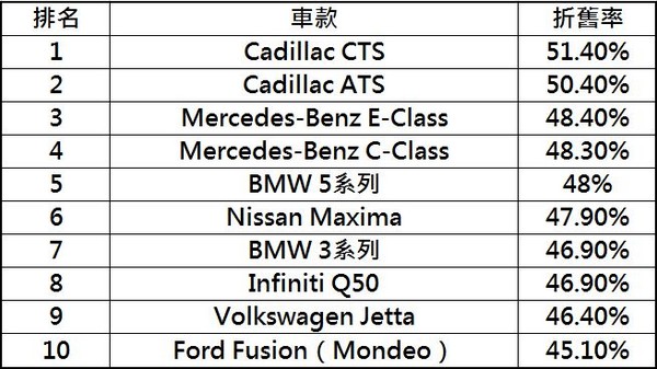 ▲出廠3年身價砍半的10款車！BMW賓士共4款車上榜。（圖／記者張慶輝製表）