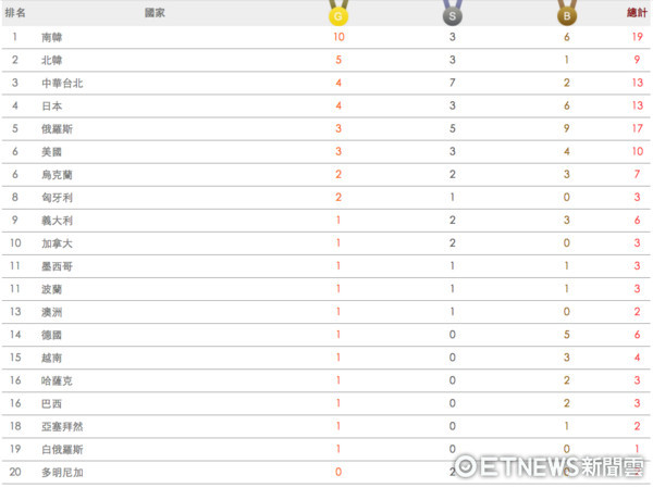 ▲台北世大運次日（21日）獎牌榜。（圖／ETNEWS製圖）