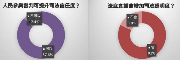 ▲司改有感嗎民調圖表