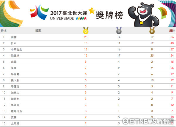 ▲台北世大運第5天賽程獎牌榜。（圖／ETNEWS製圖）