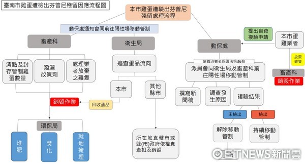 ▲台南市衛生局針對南市蛋雞場芬普尼超標案，因應查處流程。（圖／記者林悅翻攝）