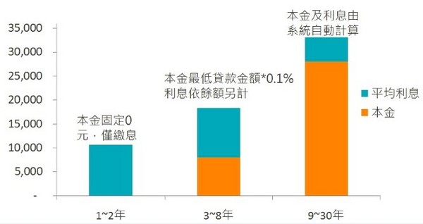 ▲三段式還款大流行！年輕人免靠爸也能輕鬆買千萬房。（圖／王道銀行提供）