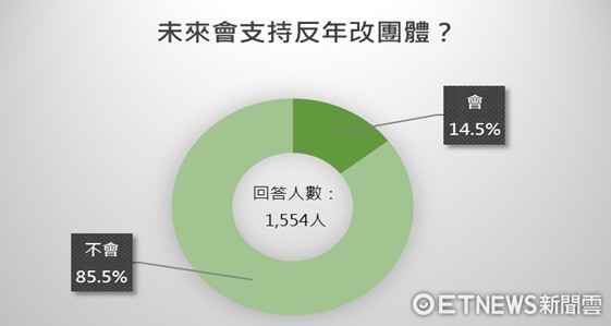 ▲▼世大運民調。（圖／ET民調中心製作）