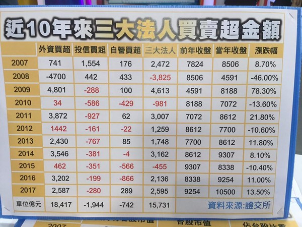 ▲▼近10年來三大法人買賣超金額。（圖／翻攝自謝金河臉書）
