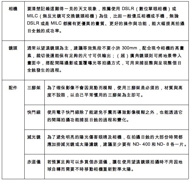 絕美再現！跟著專業攝影師第一次拍日全食就上手。（圖／華菱提供）