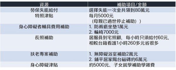 說明：補助項目、金額會因被照顧者身體狀況、家庭收入，以及各縣市政府政策而不同。